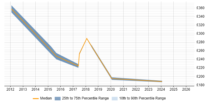 Contractor daily rate distribution trend for jobs in Truro citing Degree