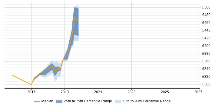 Contractor daily rate distribution trend for jobs in Truro citing Finance