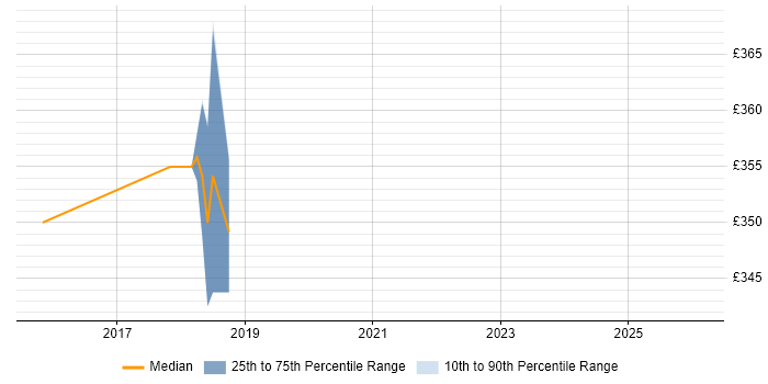 Contractor daily rate distribution trend for jobs in Truro citing PRINCE2 Practitioner