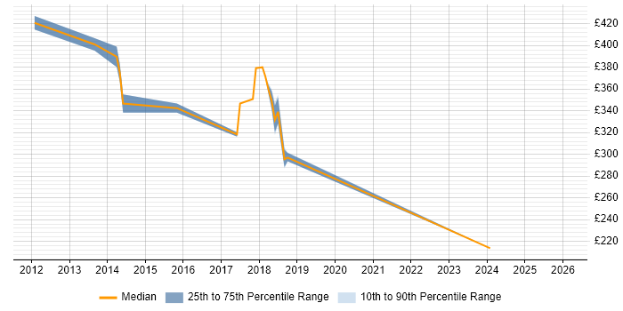 Contractor daily rate distribution trend for jobs in Truro citing PRINCE2