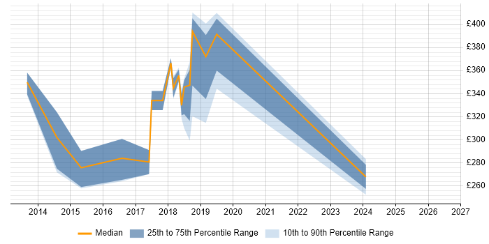 Contractor daily rate distribution trend for jobs in Truro citing Project Management