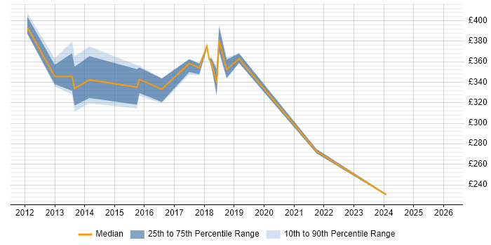 Contractor daily rate distribution trend for Project Manager job vacancies in Truro