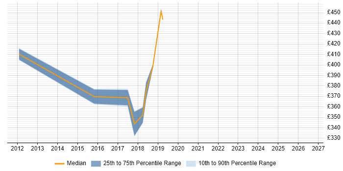 Contractor daily rate distribution trend for jobs in Truro citing Risk Management
