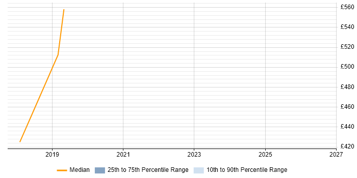 Contractor daily rate distribution trend for jobs in Truro citing Stakeholder Engagement