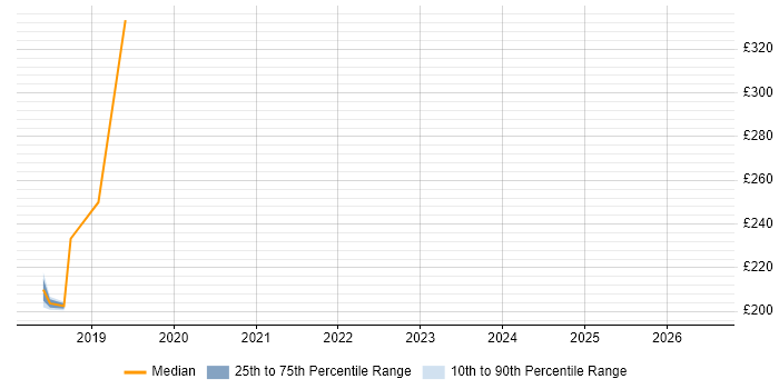 Contractor daily rate distribution trend for jobs in Truro citing Validation