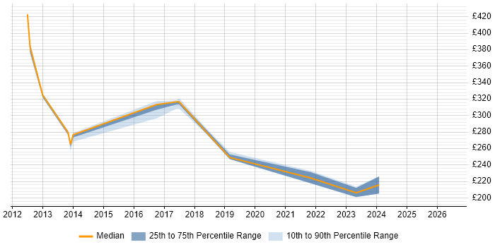 Contractor daily rate distribution trend for jobs in Cornwall citing VMware Infrastructure