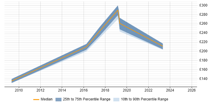 Contractor daily rate distribution trend for jobs in Cornwall citing VPN