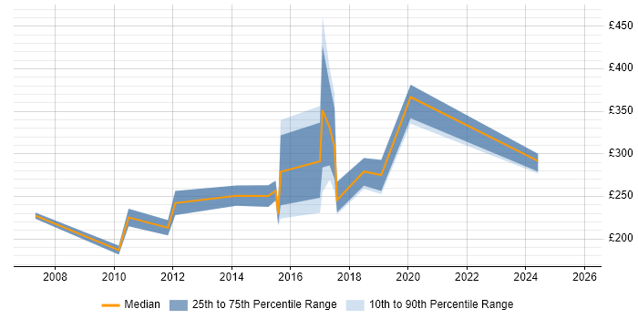 Contractor daily rate distribution trend for jobs in Cornwall citing Web Development