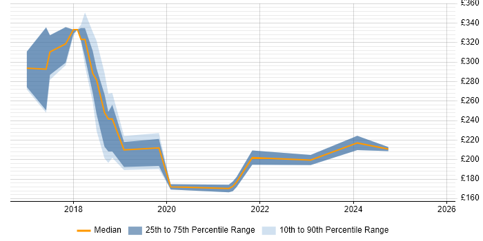Contractor daily rate distribution trend for jobs in Cornwall citing Windows 10