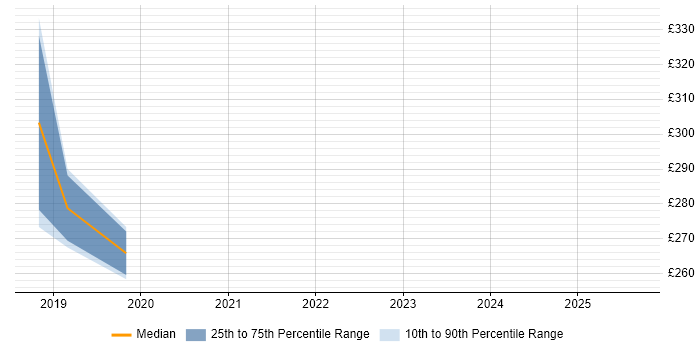 Contractor daily rate distribution trend for Windows Engineer job vacancies in Cornwall Contractor daily rate distribution trend for Windows Engineer job vacancies in Cornwall