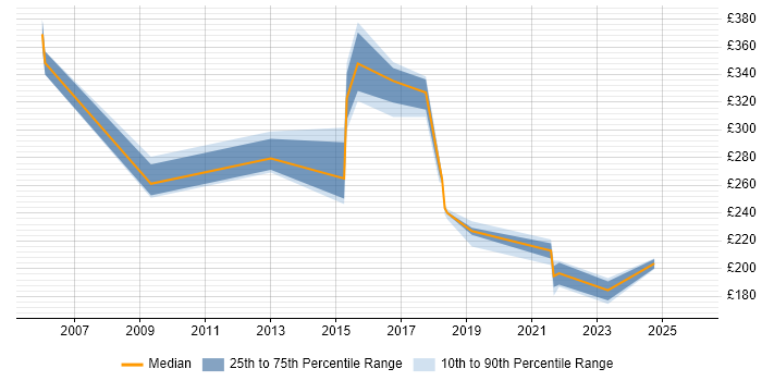 Contractor daily rate distribution trend for jobs in Cornwall citing Windows Server