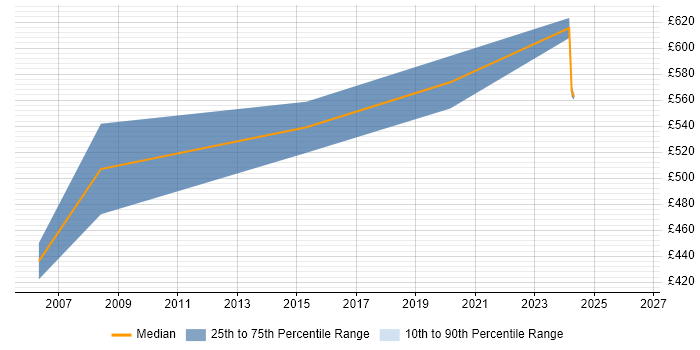 Contractor daily rate distribution trend for jobs in the South West citing COSO