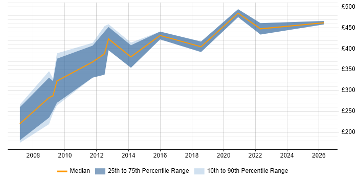 Contractor daily rate distribution trend for Cost Analyst job vacancies in the South West