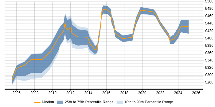 Contractor daily rate distribution trend for jobs in the South West citing Cost Control