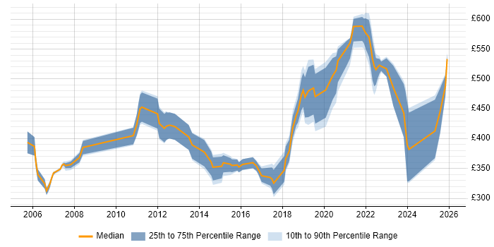 Contractor daily rate distribution trend for jobs in the South West citing Cost Management