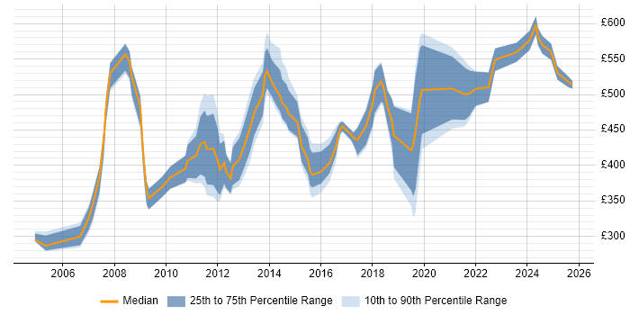 Contractor daily rate distribution trend for jobs in the South West citing Cost Reduction Contractor daily rate distribution trend for jobs in the South West citing Cost Reduction