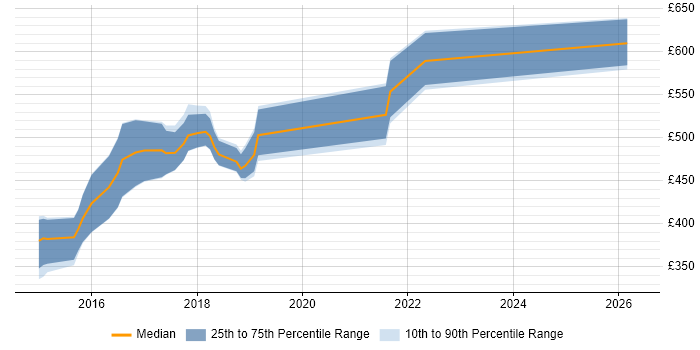 Contractor daily rate distribution trend for jobs in the South West citing CQRS