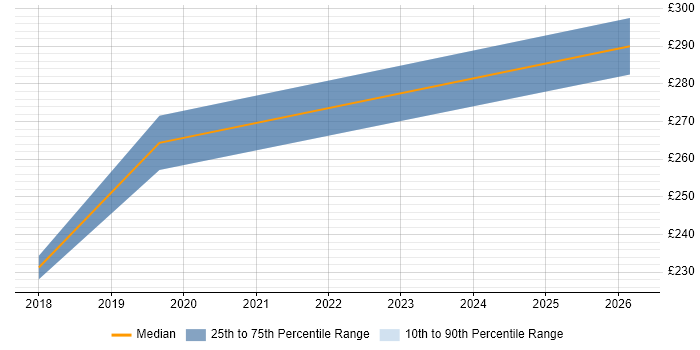 Contractor daily rate distribution trend for Creative Artworker job vacancies in the South West