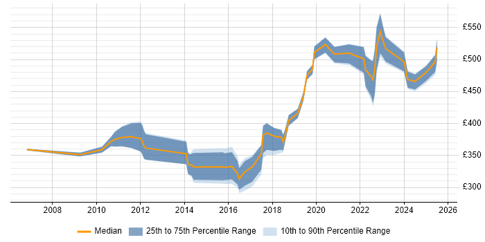 Contractor daily rate distribution trend for jobs in the South West citing Creative Problem-Solving Contractor daily rate distribution trend for jobs in the South West citing Creative Problem-Solving