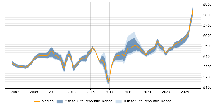 Contractor daily rate distribution trend for jobs in the South West citing Creative Thinking