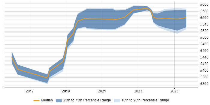 Contractor daily rate distribution trend for jobs in the South West citing CRISC