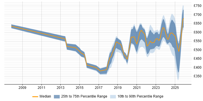 Contractor daily rate distribution trend for jobs in the South West citing Critical Thinking