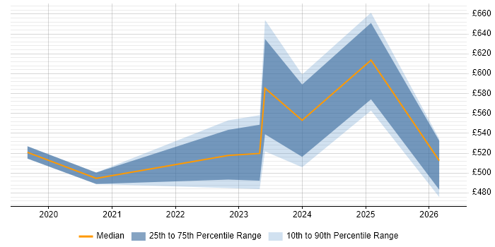 Contractor daily rate distribution trend for jobs in the South West citing CrowdStrike