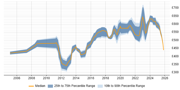 Contractor daily rate distribution trend for jobs in the South West citing Cryptography