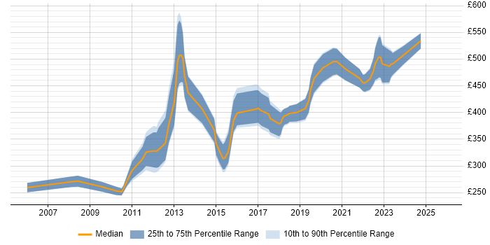 Contractor daily rate distribution trend for C# Software Engineer job vacancies in the South West