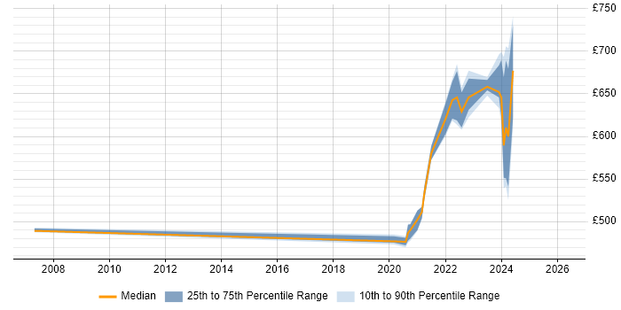 Contractor daily rate distribution trend for jobs in the South West citing CSOC