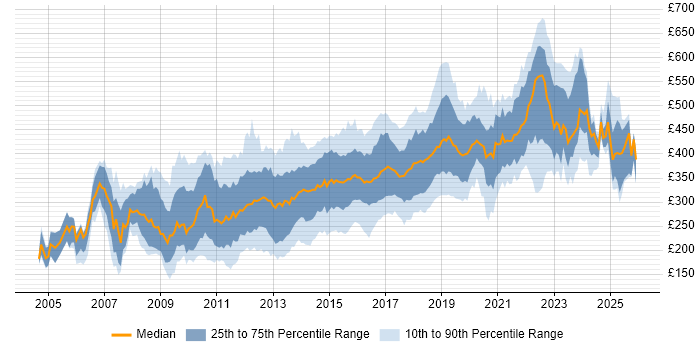 Contractor daily rate distribution trend for jobs in the South West citing CSS