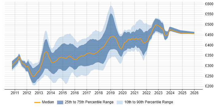 Contractor daily rate distribution trend for jobs in the South West citing CSS3