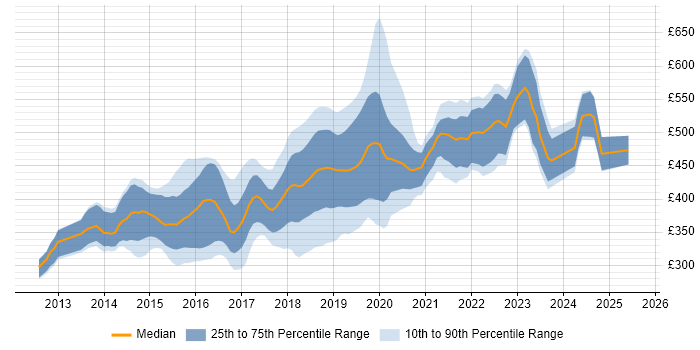 Contractor daily rate distribution trend for jobs in the South West citing Cucumber Contractor daily rate distribution trend for jobs in the South West citing Cucumber