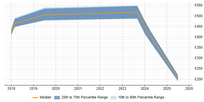 Contractor daily rate distribution trend for jobs in the South West citing CUDA