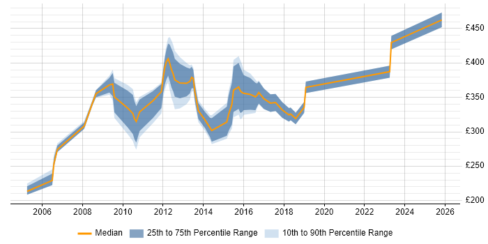 Contractor daily rate distribution trend for Customer Analyst job vacancies in the South West