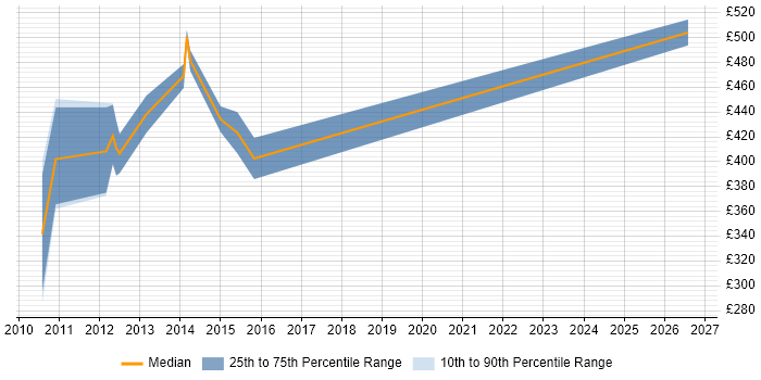 Contractor daily rate distribution trend for jobs in the South West citing Customer Analytics