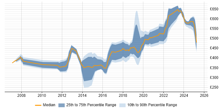 Contractor daily rate distribution trend for jobs in the South West citing Customer Engagement