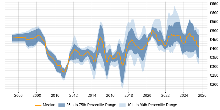 Contractor daily rate distribution trend for jobs in the South West citing Customer Experience