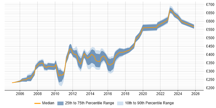 Contractor daily rate distribution trend for jobs in the South West citing Customer Insight