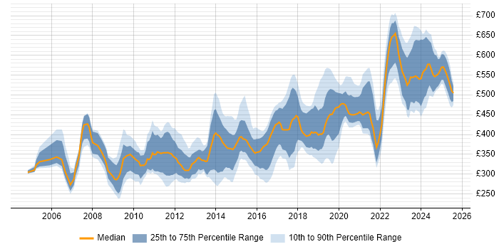 Contractor daily rate distribution trend for jobs in the South West citing Customer Requirements Contractor daily rate distribution trend for jobs in the South West citing Customer Requirements