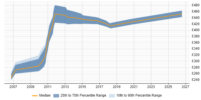 Contractor daily rate distribution trend for jobs in the South West citing Customer Segmentation