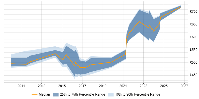 Contractor daily rate distribution trend for Cutover Manager job vacancies in the South West
