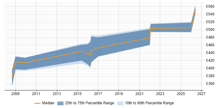 Contractor daily rate distribution trend for jobs in the South West citing Cutover Planning