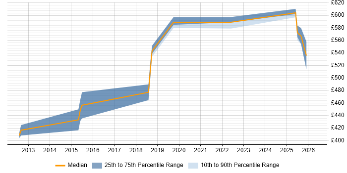 Contractor daily rate distribution trend for jobs in the South West citing Cyber Assurance