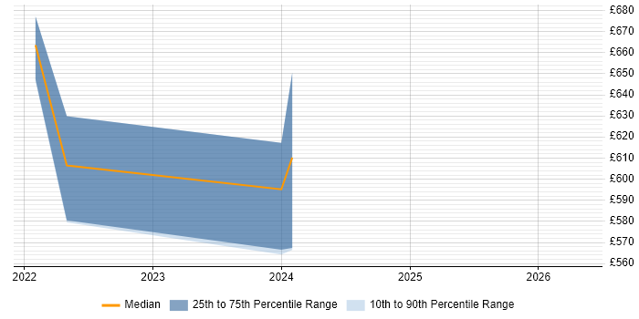 Contractor daily rate distribution trend for Cyber Defence Analyst job vacancies in the South West