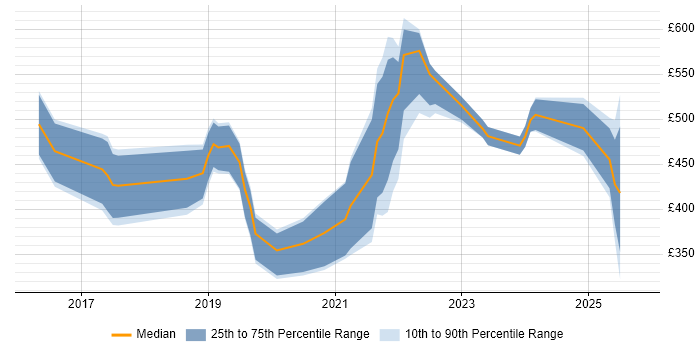 Contractor daily rate distribution trend for jobs in the South West citing Cyber Essentials