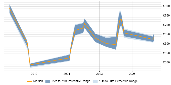 Contractor daily rate distribution trend for jobs in the South West citing Cyber Kill Chain