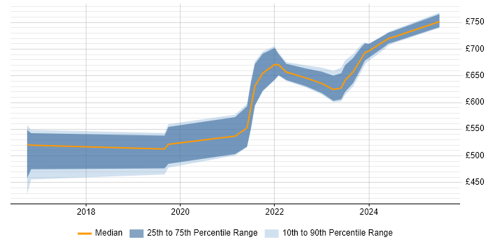 Contractor daily rate distribution trend for jobs in the South West citing Cyber Resilience