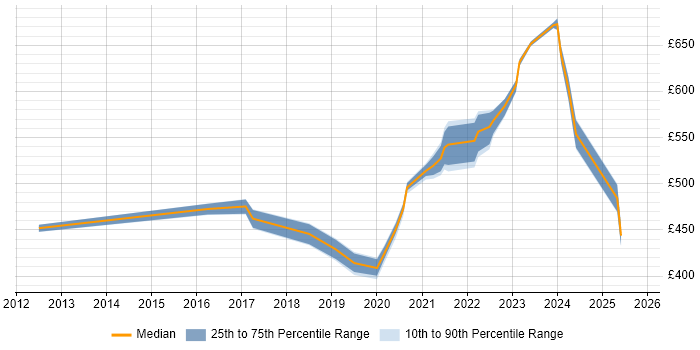 Contractor daily rate distribution trend for Cybersecurity Analyst job vacancies in the South West