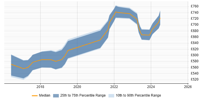 Contractor daily rate distribution trend for Cybersecurity Architect job vacancies in the South West